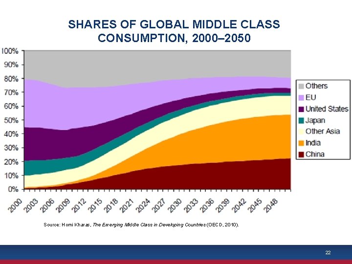SHARES OF GLOBAL MIDDLE CLASS CONSUMPTION, 2000– 2050 Source: Homi Kharas, The Emerging Middle