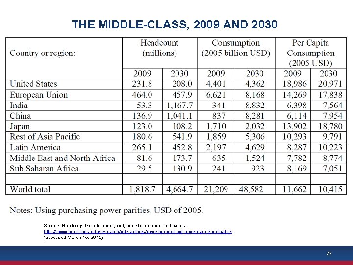 THE MIDDLE-CLASS, 2009 AND 2030 Source: Brookings Development, Aid, and Government Indicators http: //www.
