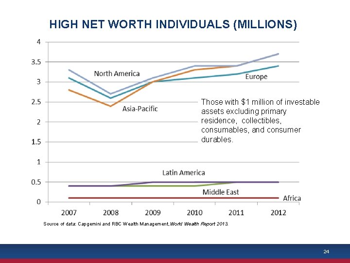 HIGH NET WORTH INDIVIDUALS (MILLIONS) Those with $1 million of investable assets excluding primary