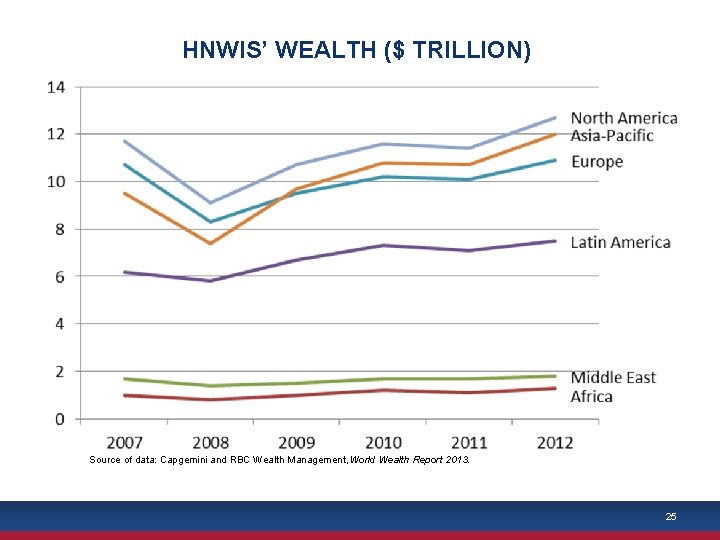 HNWIS’ WEALTH ($ TRILLION) Source of data: Capgemini and RBC Wealth Management, World Wealth