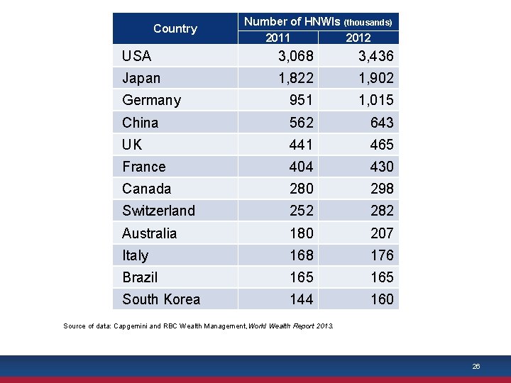 Country Number of HNWIs (thousands) 2011 2012 USA 3, 068 3, 436 Japan 1,