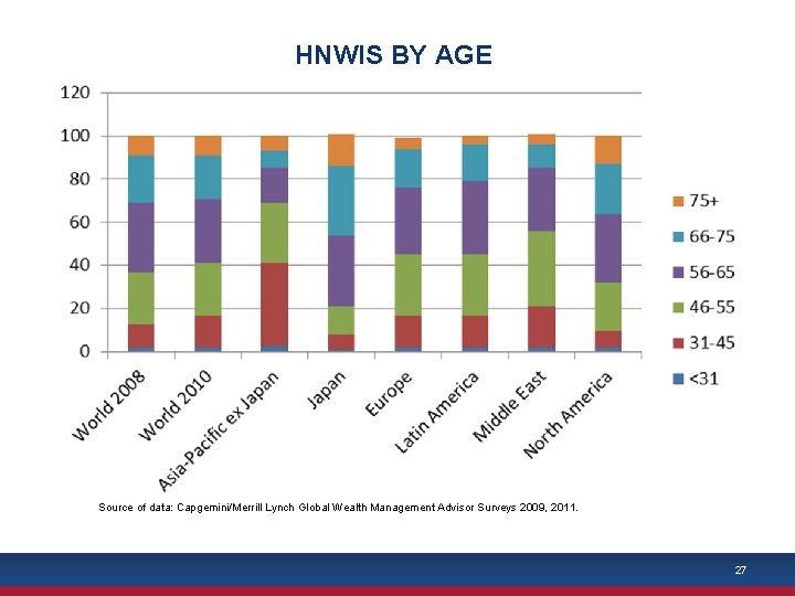 HNWIS BY AGE Source of data: Capgemini/Merrill Lynch Global Wealth Management Advisor Surveys 2009,