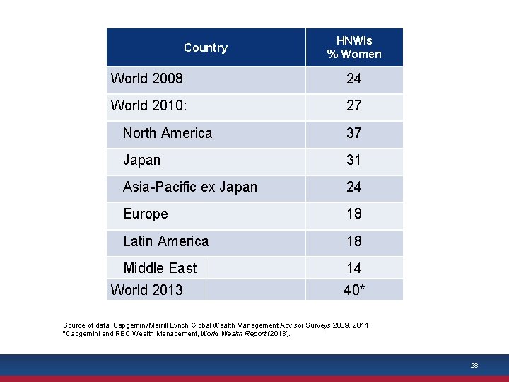 Country HNWIs % Women World 2008 24 World 2010: 27 North America 37 Japan