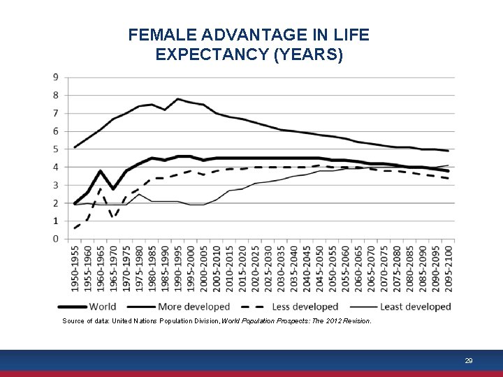 FEMALE ADVANTAGE IN LIFE EXPECTANCY (YEARS) Source of data: United Nations Population Division, World
