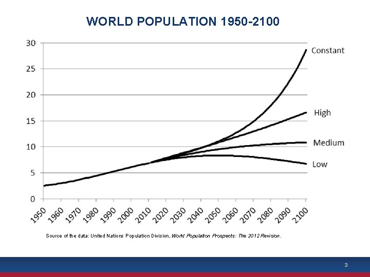 WORLD POPULATION 1950 -2100 Source of the data: United Nations Population Division, World Population