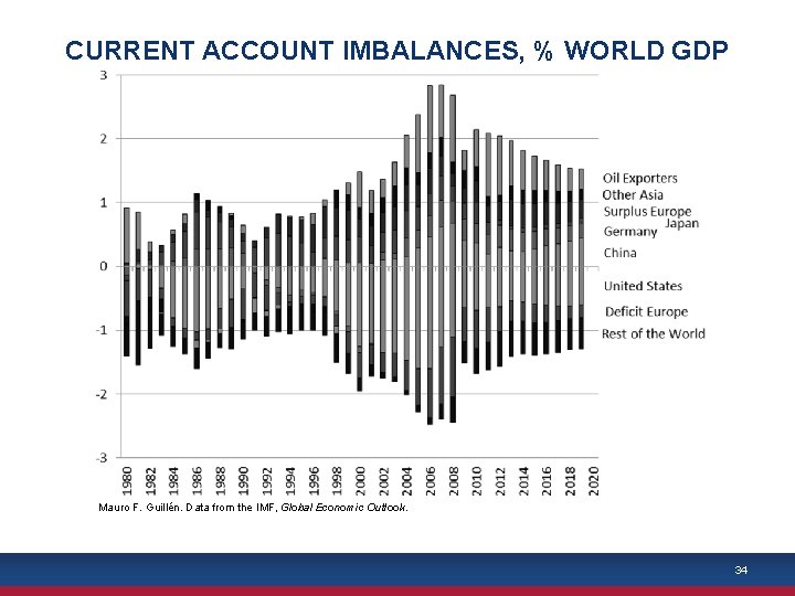 CURRENT ACCOUNT IMBALANCES, % WORLD GDP Mauro F. Guillén. Data from the IMF, Global