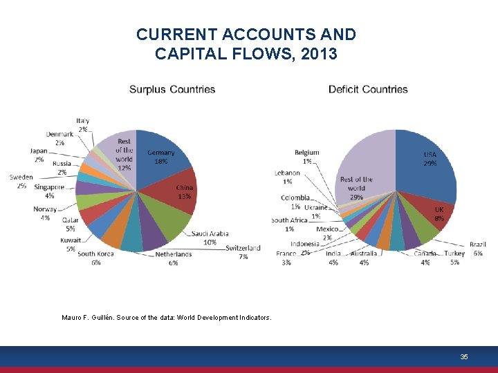 CURRENT ACCOUNTS AND CAPITAL FLOWS, 2013 Mauro F. Guillén. Source of the data: World