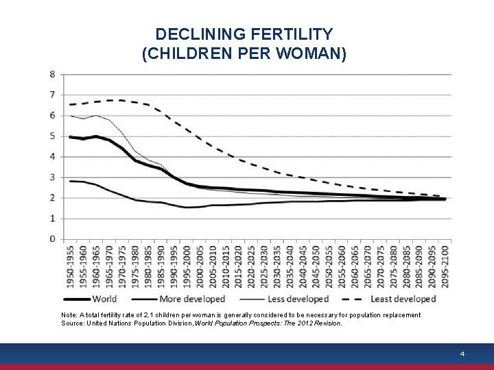 DECLINING FERTILITY (CHILDREN PER WOMAN) Note: A total fertility rate of 2. 1 children