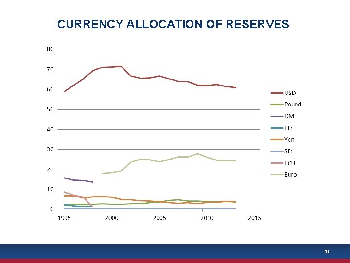 CURRENCY ALLOCATION OF RESERVES 40 
