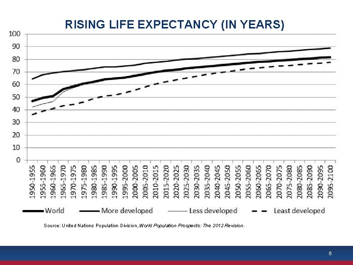 RISING LIFE EXPECTANCY (IN YEARS) Source: United Nations Population Division, World Population Prospects: The