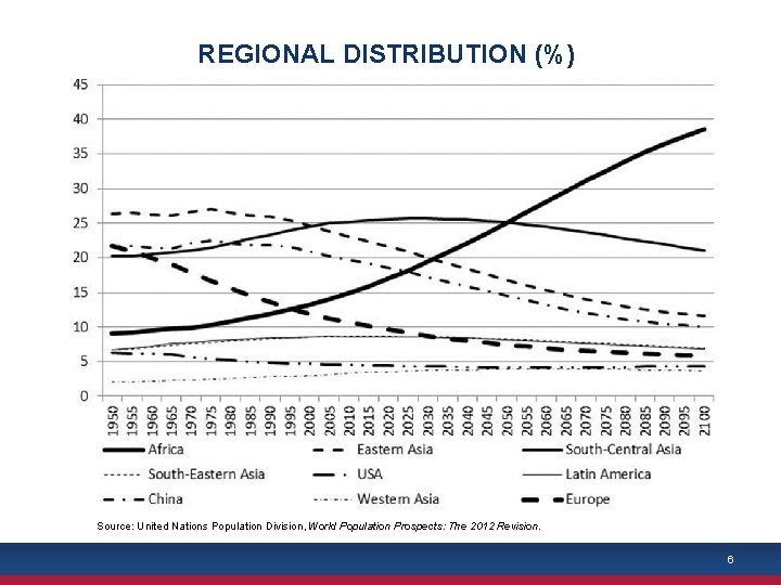 REGIONAL DISTRIBUTION (%) Source: United Nations Population Division, World Population Prospects: The 2012 Revision.