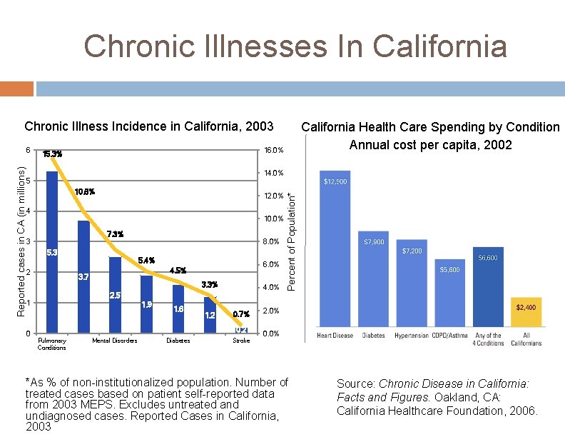 Chronic Illnesses In California Chronic Illness Incidence in California, 2003 16. 0% 15. 3%