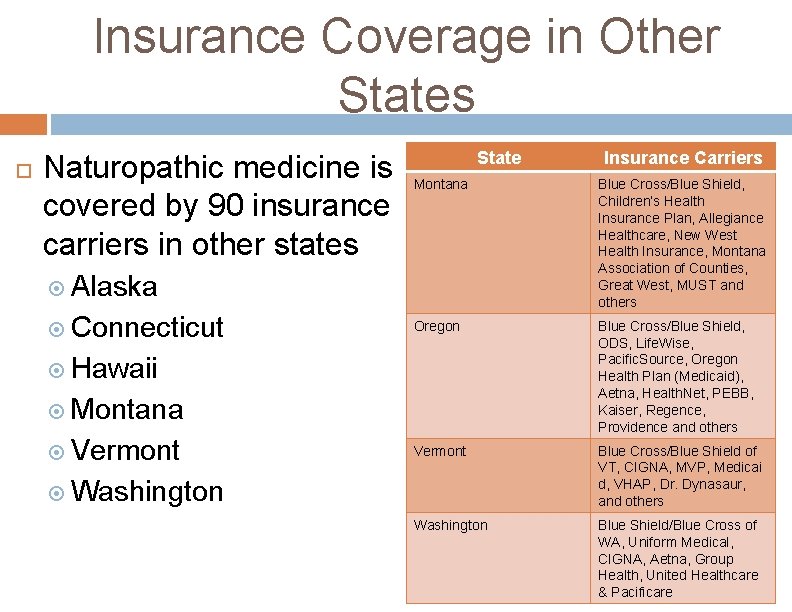 Insurance Coverage in Other States Naturopathic medicine is covered by 90 insurance carriers in