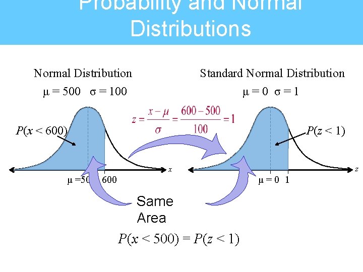 Probability and Normal Distributions Normal Distribution μ = 500 σ = 100 Standard Normal