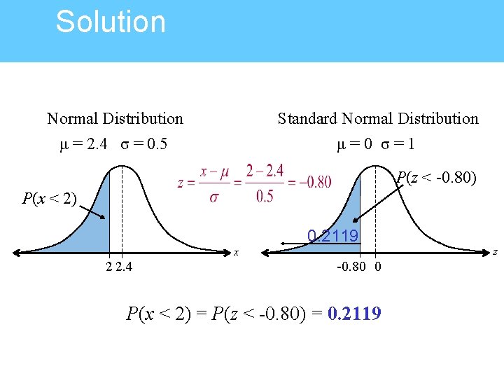 Solution Normal Distribution μ = 2. 4 σ = 0. 5 Standard Normal Distribution