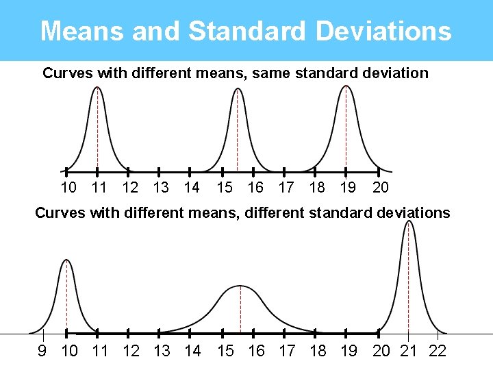 Means and Standard Deviations Curves with different means, same standard deviation 10 11 12