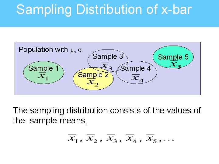 Sampling Distribution of x-bar Population with μ, σ Sample 1 Sample 3 Sample 2