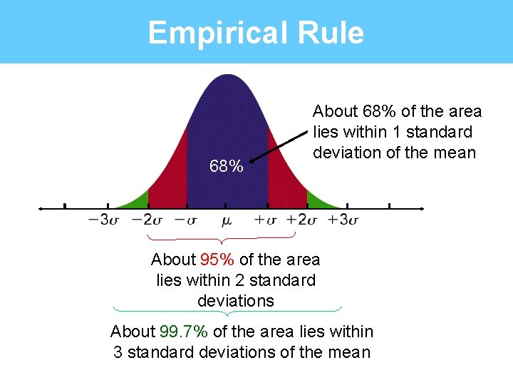 Empirical Rule 68% About 68% of the area lies within 1 standard deviation of
