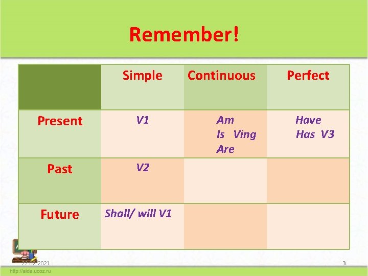 Remember! Simple Present V 1 Past V 2 Future 22. 02. 2021 Continuous Am