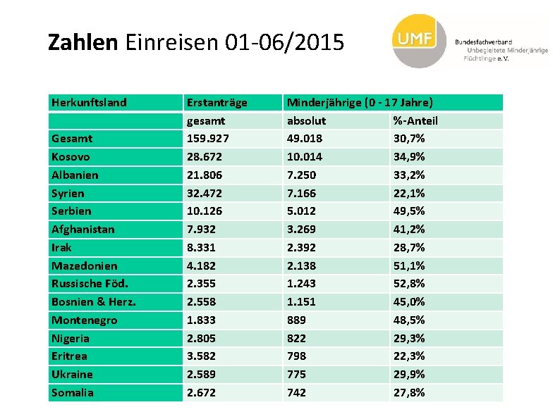 Zahlen Einreisen 01 -06/2015 Herkunftsland Gesamt Kosovo Albanien Syrien Serbien Afghanistan Irak Mazedonien Russische