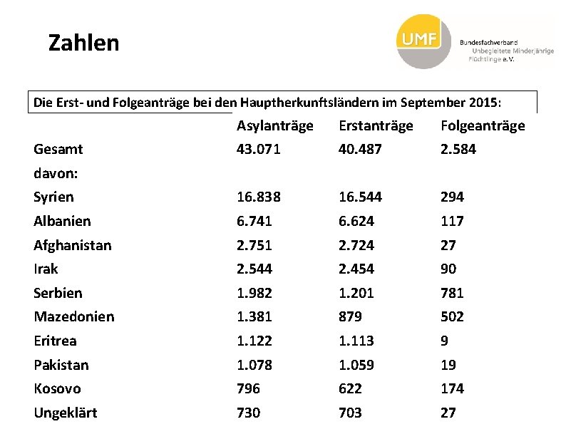 Zahlen Die Erst- und Folgeanträge bei den Hauptherkunftsländern im September 2015: Asylanträge Erstanträge Folgeanträge