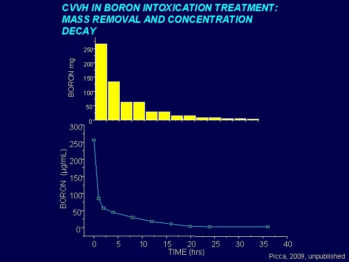 CVVH IN BORON INTOXICATION TREATMENT: MASS REMOVAL AND CONCENTRATION DECAY BORON mg 250 200