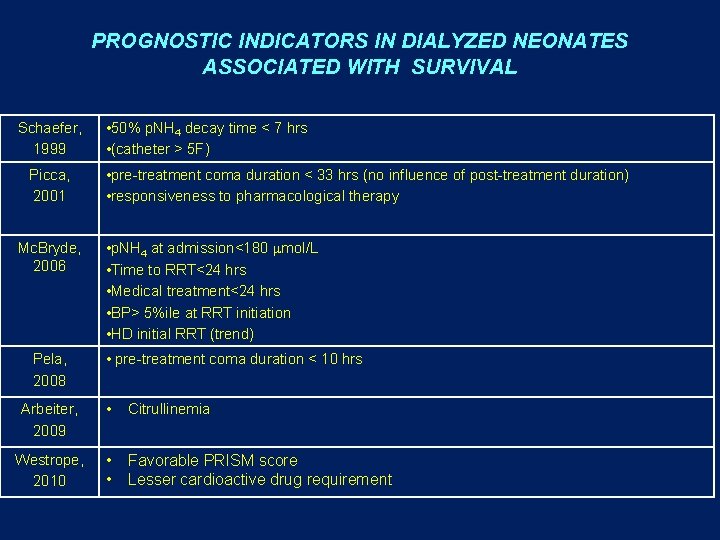 PROGNOSTIC INDICATORS IN DIALYZED NEONATES ASSOCIATED WITH SURVIVAL Schaefer, 1999 Picca, 2001 Mc. Bryde,