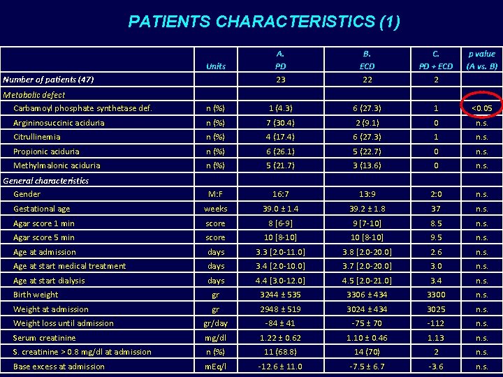 PATIENTS CHARACTERISTICS (1) Units A. PD 23 B. ECD 22 C. PD + ECD