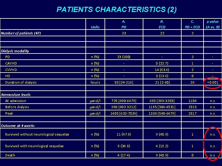 PATIENTS CHARACTERISTICS (2) Units A. PD 23 B. ECD 22 C. PD + ECD