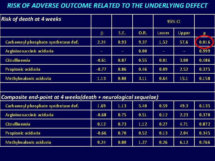 RISK OF ADVERSE OUTCOME RELATED TO THE UNDERLYING DEFECT Risk of death at 4