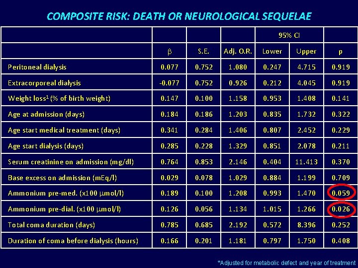 COMPOSITE RISK: DEATH OR NEUROLOGICAL SEQUELAE 95% CI b S. E. Adj. O. R.