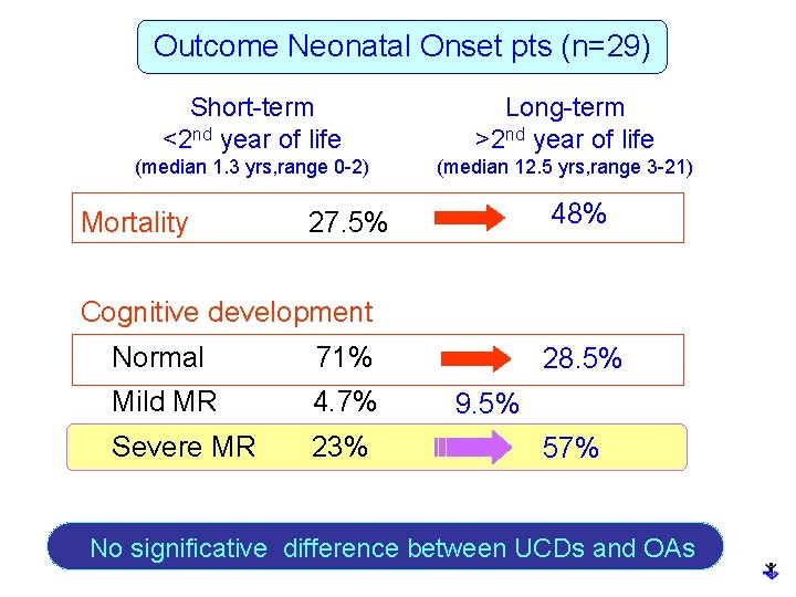 Outcome Neonatal Onset pts (n=29) Short-term <2 nd year of life Long-term >2 nd