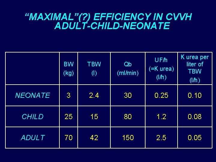 “MAXIMAL”(? ) EFFICIENCY IN CVVH ADULT-CHILD-NEONATE K urea per liter of TBW (l/h) BW