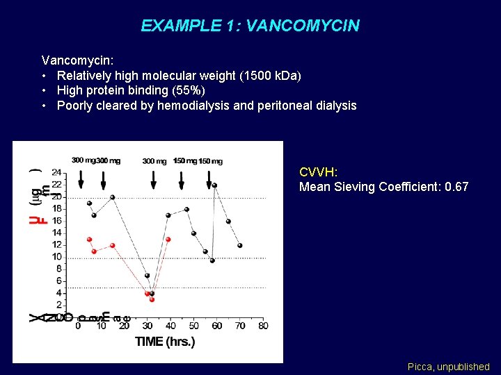 EXAMPLE 1: VANCOMYCIN Vancomycin: • Relatively high molecular weight (1500 k. Da) • High
