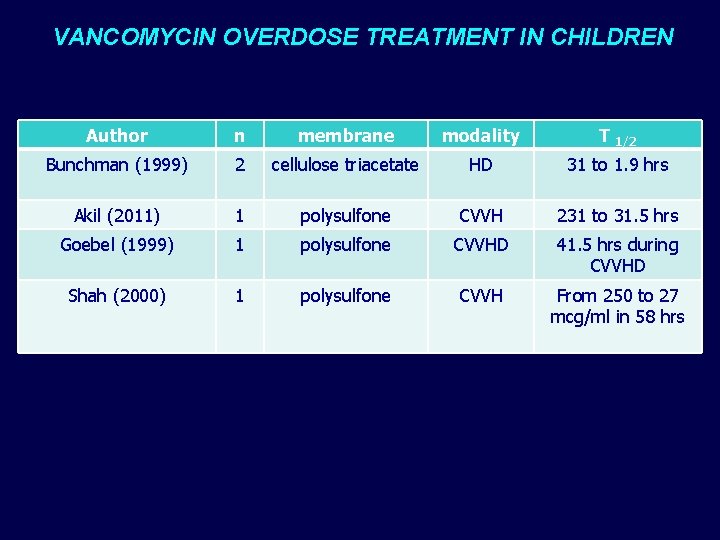 VANCOMYCIN OVERDOSE TREATMENT IN CHILDREN Author n membrane modality T 1/2 Bunchman (1999) 2