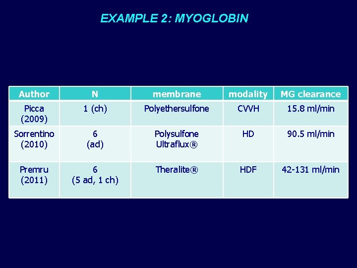 EXAMPLE 2: MYOGLOBIN Author N membrane modality MG clearance Picca (2009) 1 (ch) Polyethersulfone