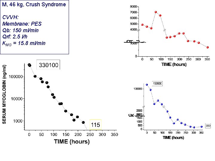 M, 46 kg, Crush Syndrome CVVH: Membrane: PES Qb: 150 ml/min Qrf: 2. 5