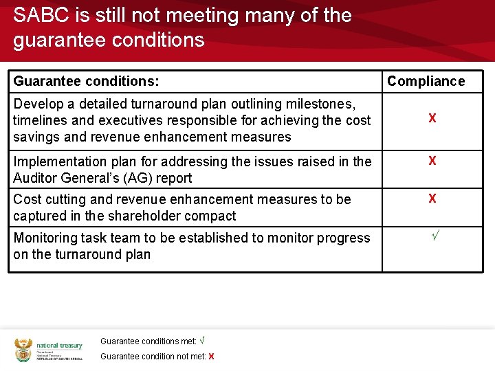 SABC is still not meeting many of the guarantee conditions Guarantee conditions: Develop a