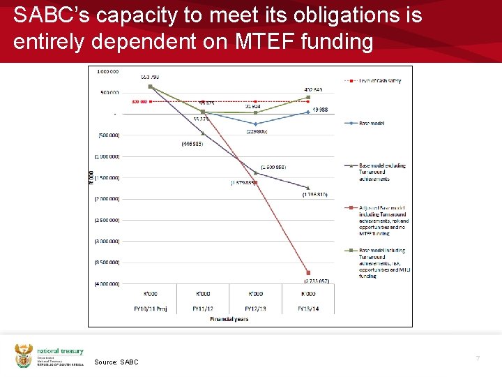 SABC’s capacity to meet its obligations is entirely dependent on MTEF funding Source: SABC