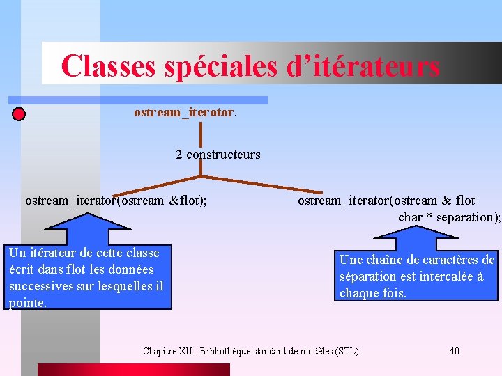 Classes spéciales d’itérateurs ostream_iterator. 2 constructeurs ostream_iterator(ostream &flot); Un itérateur de cette classe écrit