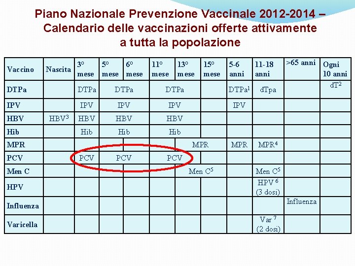 Piano Nazionale Prevenzione Vaccinale 2012 -2014 – Calendario delle vaccinazioni offerte attivamente a tutta