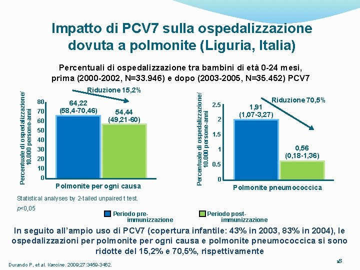 Impatto di PCV 7 sulla ospedalizzazione dovuta a polmonite (Liguria, Italia) Riduzione 15, 2%
