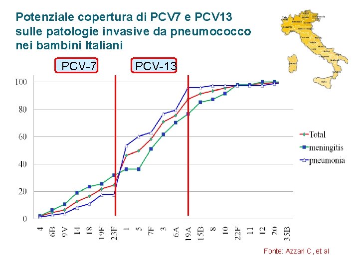 Potenziale copertura di PCV 7 e PCV 13 sulle patologie invasive da pneumococco nei