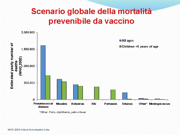 Estimated yearly number of deaths (WHO 2002) Scenario globale della mortalità prevenibile da vaccino