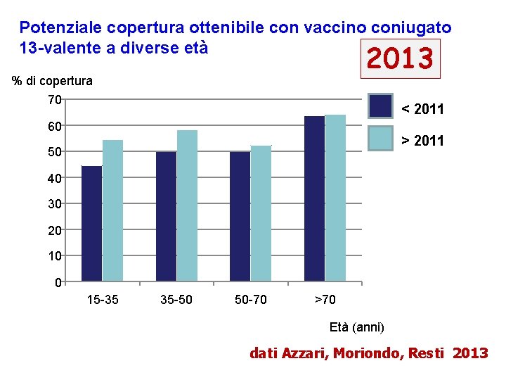 Potenziale copertura ottenibile con vaccino coniugato 13 -valente a diverse età 2013 % di