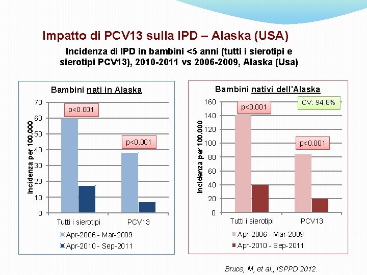 Impatto di PCV 13 sulla IPD – Alaska (USA) Incidenza di IPD in bambini