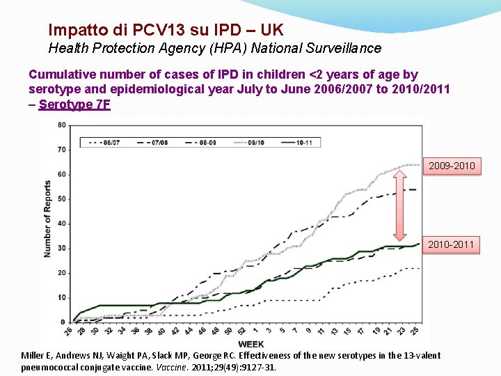Impatto di PCV 13 su IPD – UK Health Protection Agency (HPA) National Surveillance