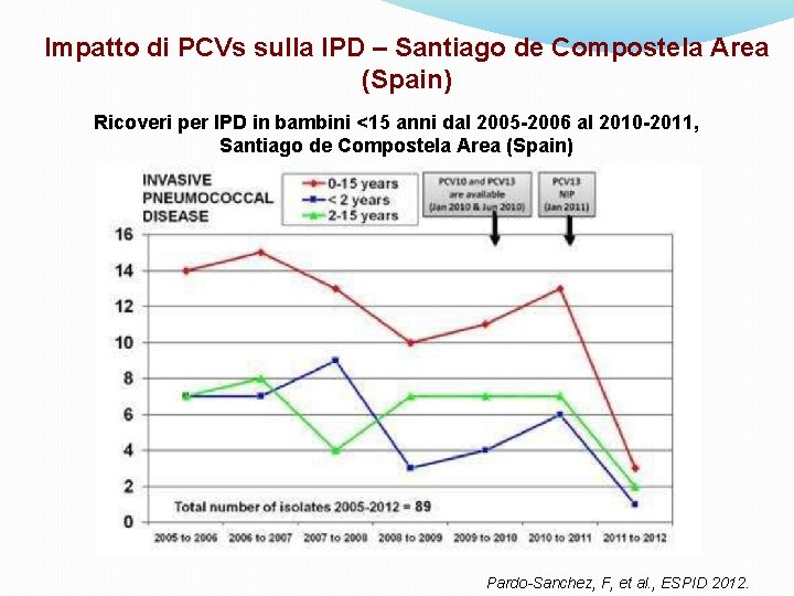 Impatto di PCVs sulla IPD – Santiago de Compostela Area (Spain) Ricoveri per IPD