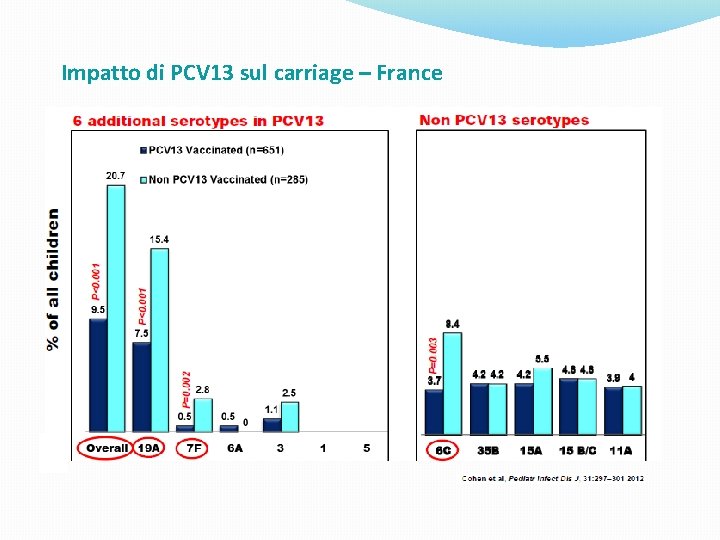 Impatto di PCV 13 sul carriage – France 