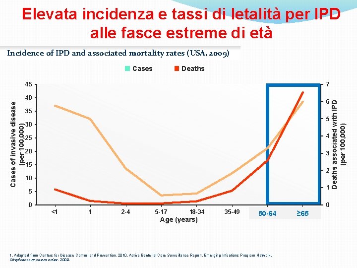 Elevata incidenza e tassi di letalità per IPD alle fasce estreme di età Incidence